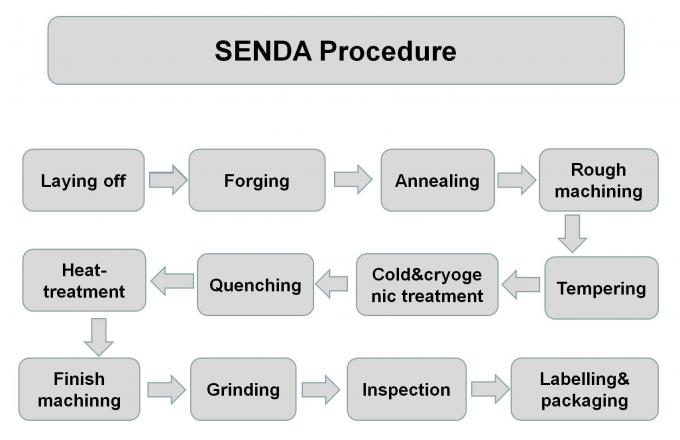 Senda Group Co.，Ltd 품질 관리